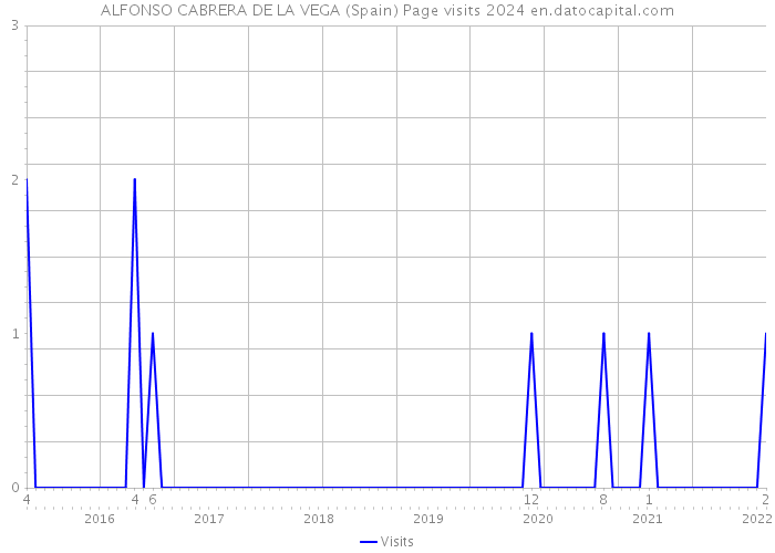 ALFONSO CABRERA DE LA VEGA (Spain) Page visits 2024 