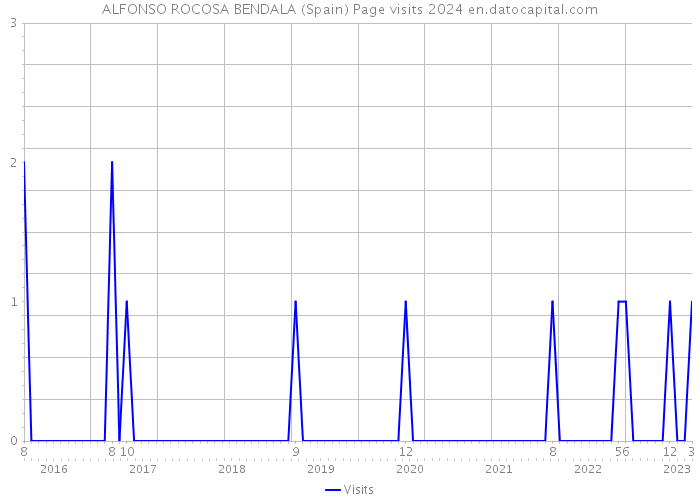 ALFONSO ROCOSA BENDALA (Spain) Page visits 2024 