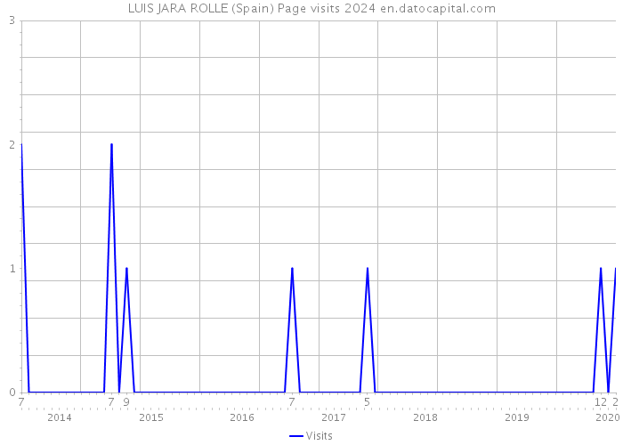 LUIS JARA ROLLE (Spain) Page visits 2024 