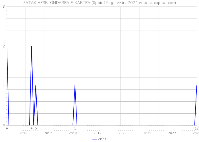 ZATAK HERRI ONDAREA ELKARTEA (Spain) Page visits 2024 