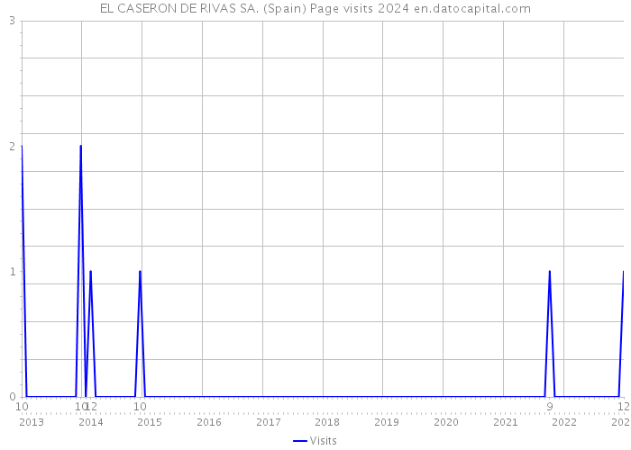 EL CASERON DE RIVAS SA. (Spain) Page visits 2024 