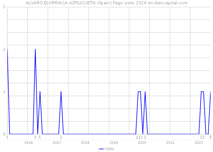 ALVARO ELORRIAGA AZPILICUETA (Spain) Page visits 2024 