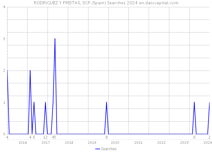 RODRIGUEZ Y FREITAS, SCP (Spain) Searches 2024 