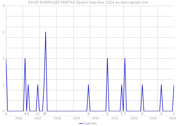 DAVID RODRIGUEZ FREITAS (Spain) Searches 2024 