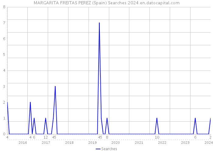 MARGARITA FREITAS PEREZ (Spain) Searches 2024 
