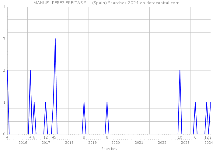 MANUEL PEREZ FREITAS S.L. (Spain) Searches 2024 