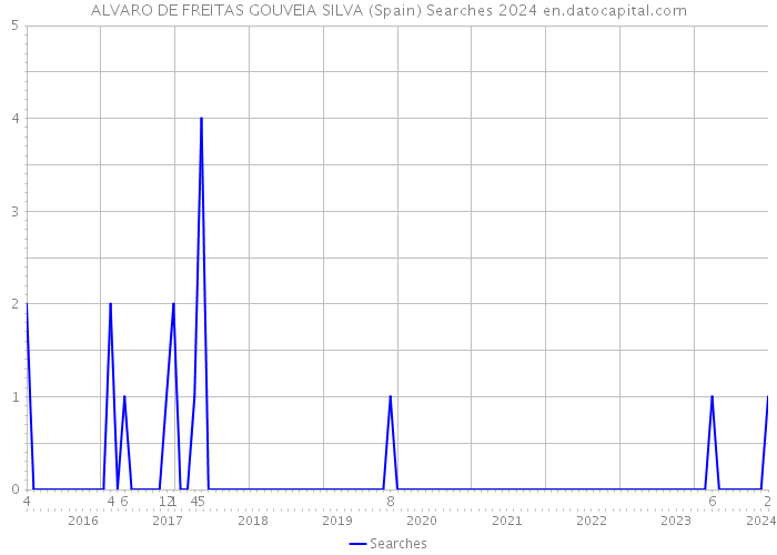ALVARO DE FREITAS GOUVEIA SILVA (Spain) Searches 2024 