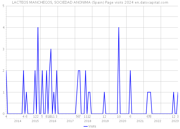 LACTEOS MANCHEGOS, SOCIEDAD ANONIMA (Spain) Page visits 2024 