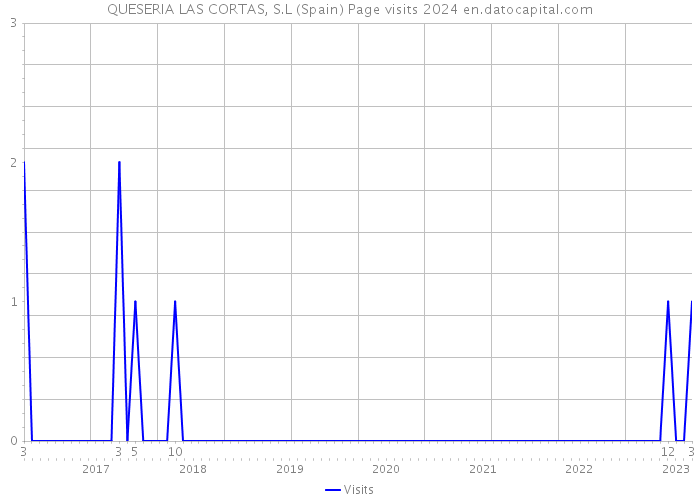 QUESERIA LAS CORTAS, S.L (Spain) Page visits 2024 