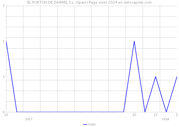 EL PORTON DE DAIMIEL S.L. (Spain) Page visits 2024 