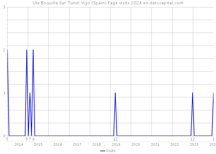 Ute Boquilla Sur Tunel Vigo (Spain) Page visits 2024 