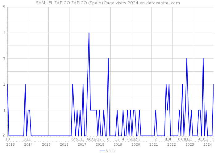 SAMUEL ZAPICO ZAPICO (Spain) Page visits 2024 