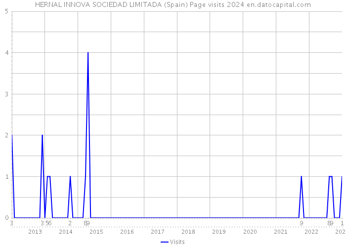 HERNAL INNOVA SOCIEDAD LIMITADA (Spain) Page visits 2024 