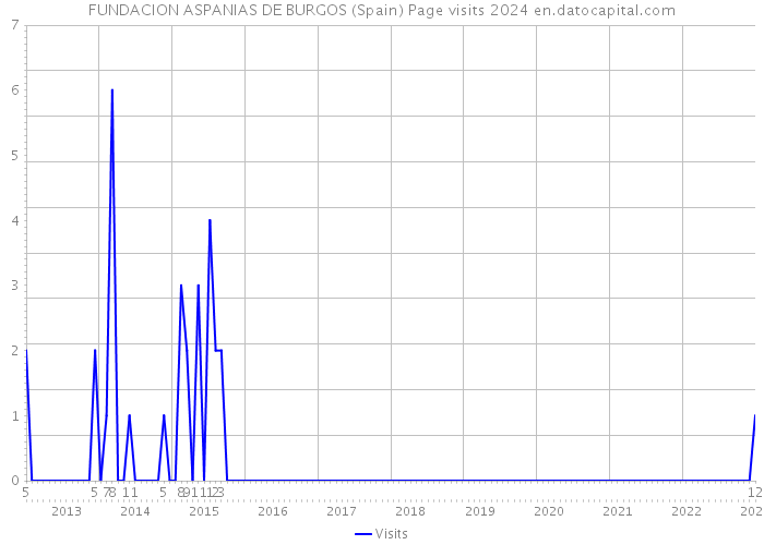 FUNDACION ASPANIAS DE BURGOS (Spain) Page visits 2024 