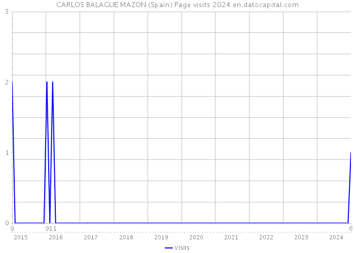 CARLOS BALAGUE MAZON (Spain) Page visits 2024 