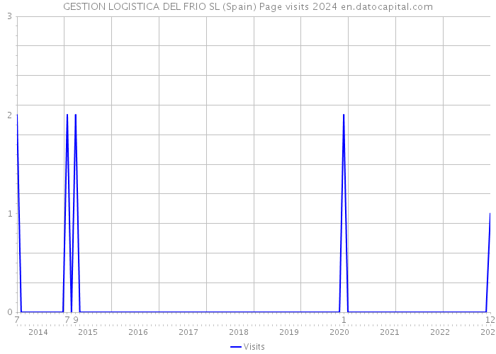GESTION LOGISTICA DEL FRIO SL (Spain) Page visits 2024 