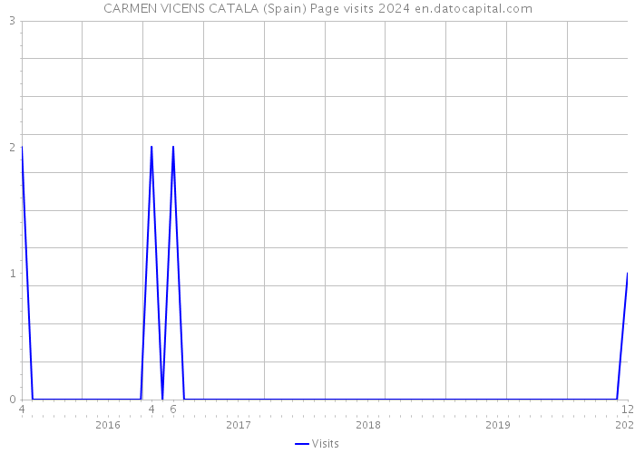 CARMEN VICENS CATALA (Spain) Page visits 2024 