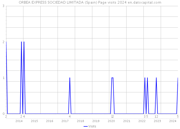ORBEA EXPRESS SOCIEDAD LIMITADA (Spain) Page visits 2024 