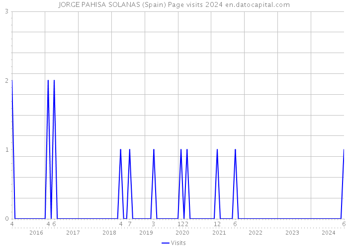 JORGE PAHISA SOLANAS (Spain) Page visits 2024 