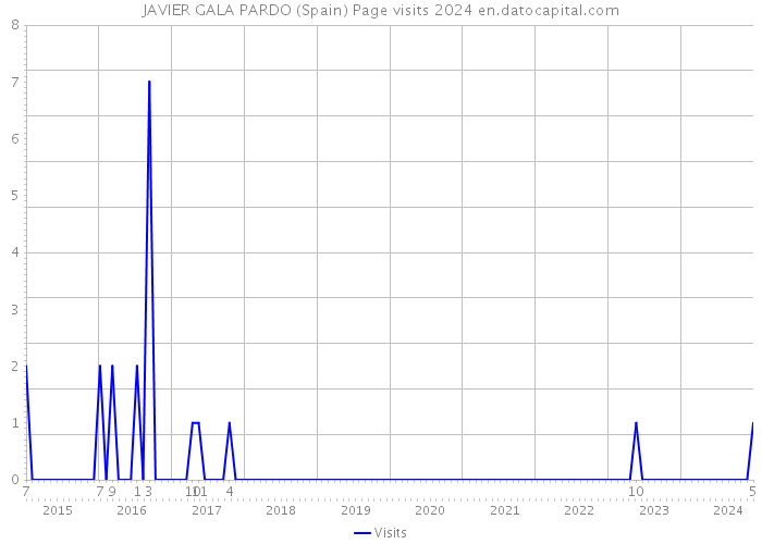 JAVIER GALA PARDO (Spain) Page visits 2024 