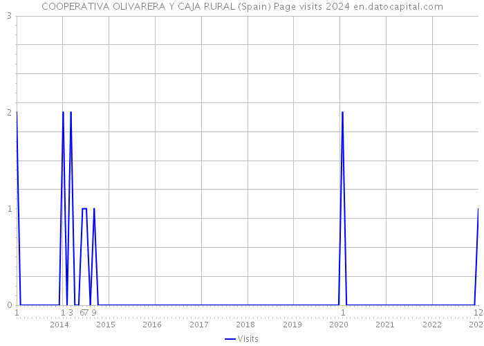 COOPERATIVA OLIVARERA Y CAJA RURAL (Spain) Page visits 2024 
