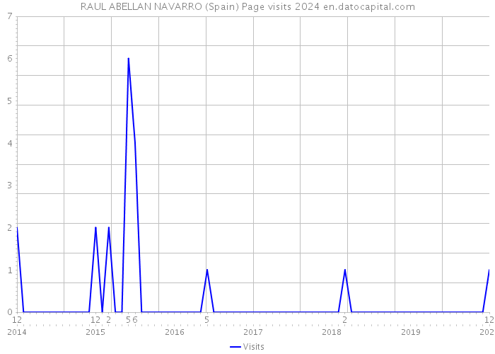 RAUL ABELLAN NAVARRO (Spain) Page visits 2024 