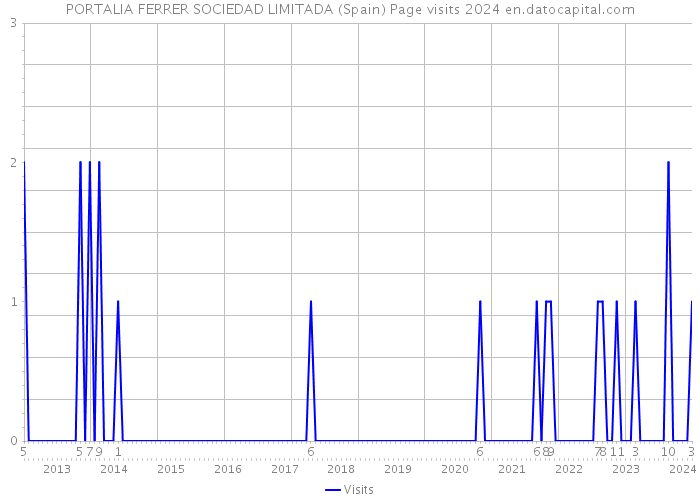 PORTALIA FERRER SOCIEDAD LIMITADA (Spain) Page visits 2024 