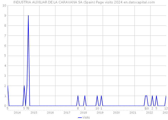 INDUSTRIA AUXILIAR DE LA CARAVANA SA (Spain) Page visits 2024 