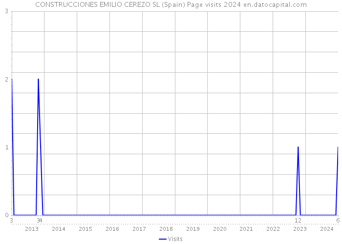 CONSTRUCCIONES EMILIO CEREZO SL (Spain) Page visits 2024 