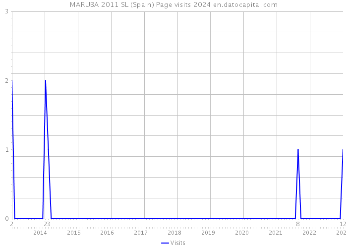 MARUBA 2011 SL (Spain) Page visits 2024 