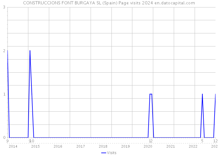 CONSTRUCCIONS FONT BURGAYA SL (Spain) Page visits 2024 