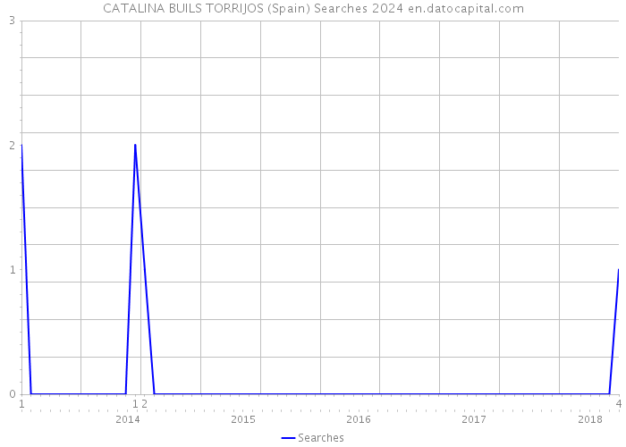 CATALINA BUILS TORRIJOS (Spain) Searches 2024 