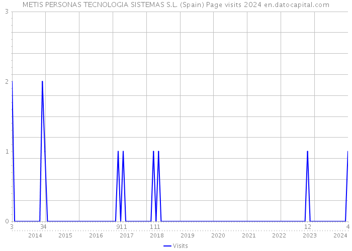 METIS PERSONAS TECNOLOGIA SISTEMAS S.L. (Spain) Page visits 2024 