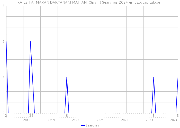 RAJESH ATMARAN DARYANANI MAHJANI (Spain) Searches 2024 