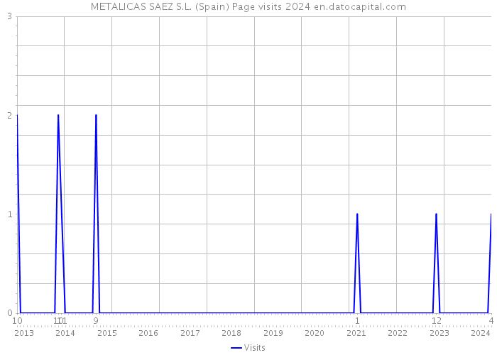 METALICAS SAEZ S.L. (Spain) Page visits 2024 