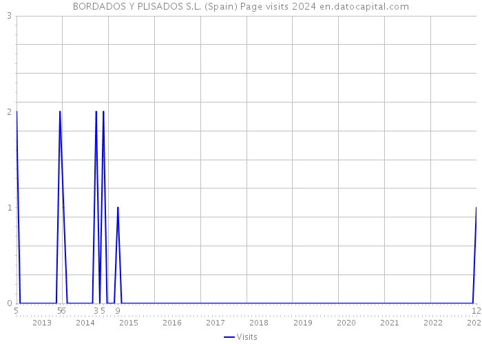 BORDADOS Y PLISADOS S.L. (Spain) Page visits 2024 
