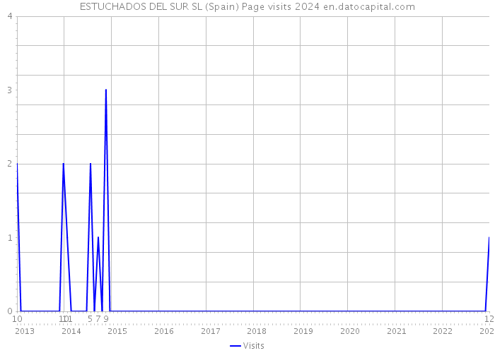 ESTUCHADOS DEL SUR SL (Spain) Page visits 2024 