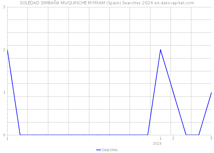 SOLEDAD SIMBAÑA MUQUINCHE MYRIAM (Spain) Searches 2024 