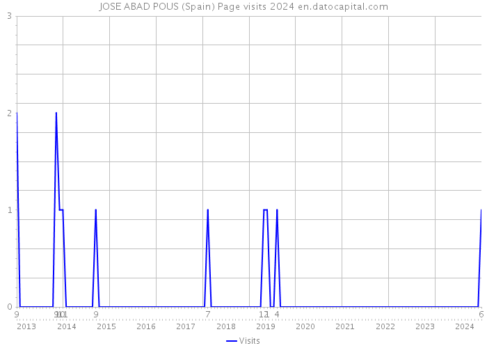 JOSE ABAD POUS (Spain) Page visits 2024 