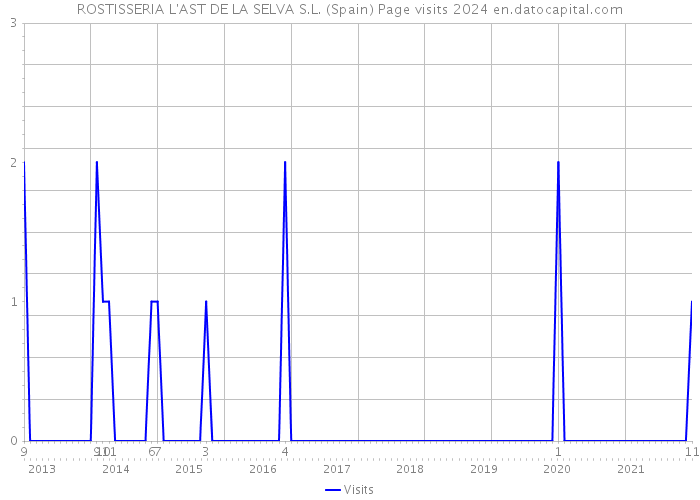 ROSTISSERIA L'AST DE LA SELVA S.L. (Spain) Page visits 2024 