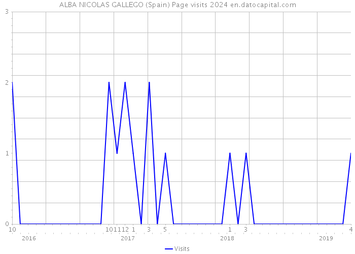 ALBA NICOLAS GALLEGO (Spain) Page visits 2024 