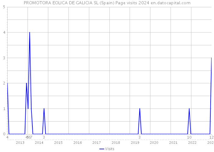 PROMOTORA EOLICA DE GALICIA SL (Spain) Page visits 2024 