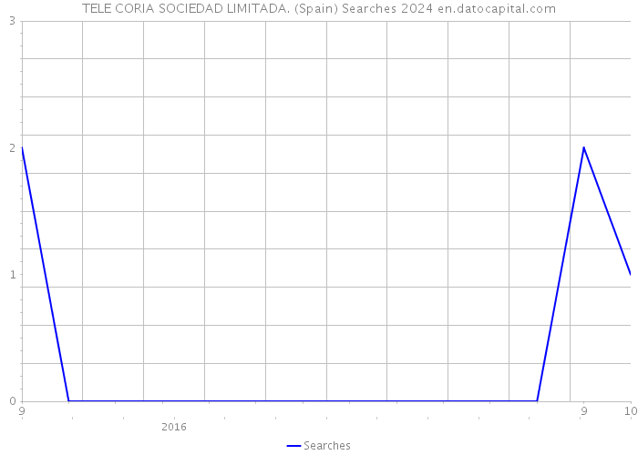 TELE CORIA SOCIEDAD LIMITADA. (Spain) Searches 2024 