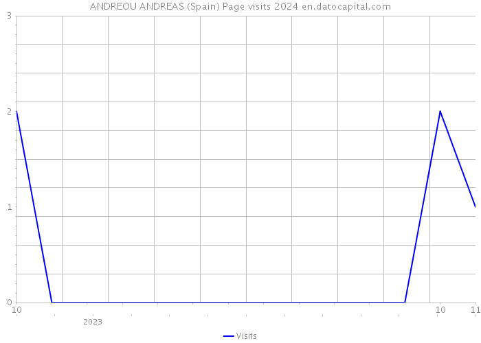 ANDREOU ANDREAS (Spain) Page visits 2024 