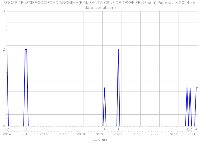 ROCAR TENERIFE SOCIEDAD ANONIMA(R.M. SANTA CRUZ DE TENERIFE) (Spain) Page visits 2024 