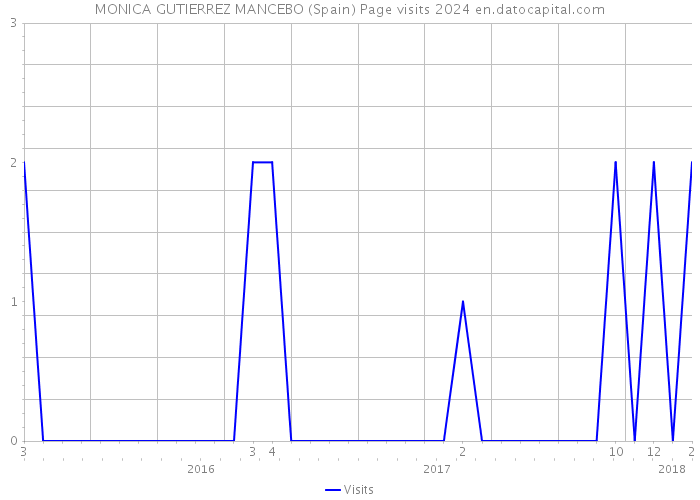 MONICA GUTIERREZ MANCEBO (Spain) Page visits 2024 