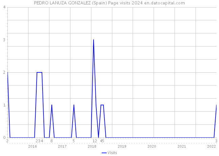PEDRO LANUZA GONZALEZ (Spain) Page visits 2024 