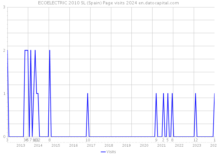 ECOELECTRIC 2010 SL (Spain) Page visits 2024 
