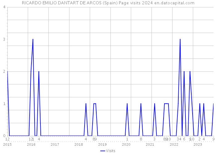 RICARDO EMILIO DANTART DE ARCOS (Spain) Page visits 2024 