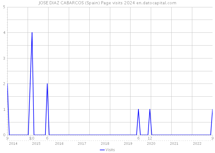 JOSE DIAZ CABARCOS (Spain) Page visits 2024 